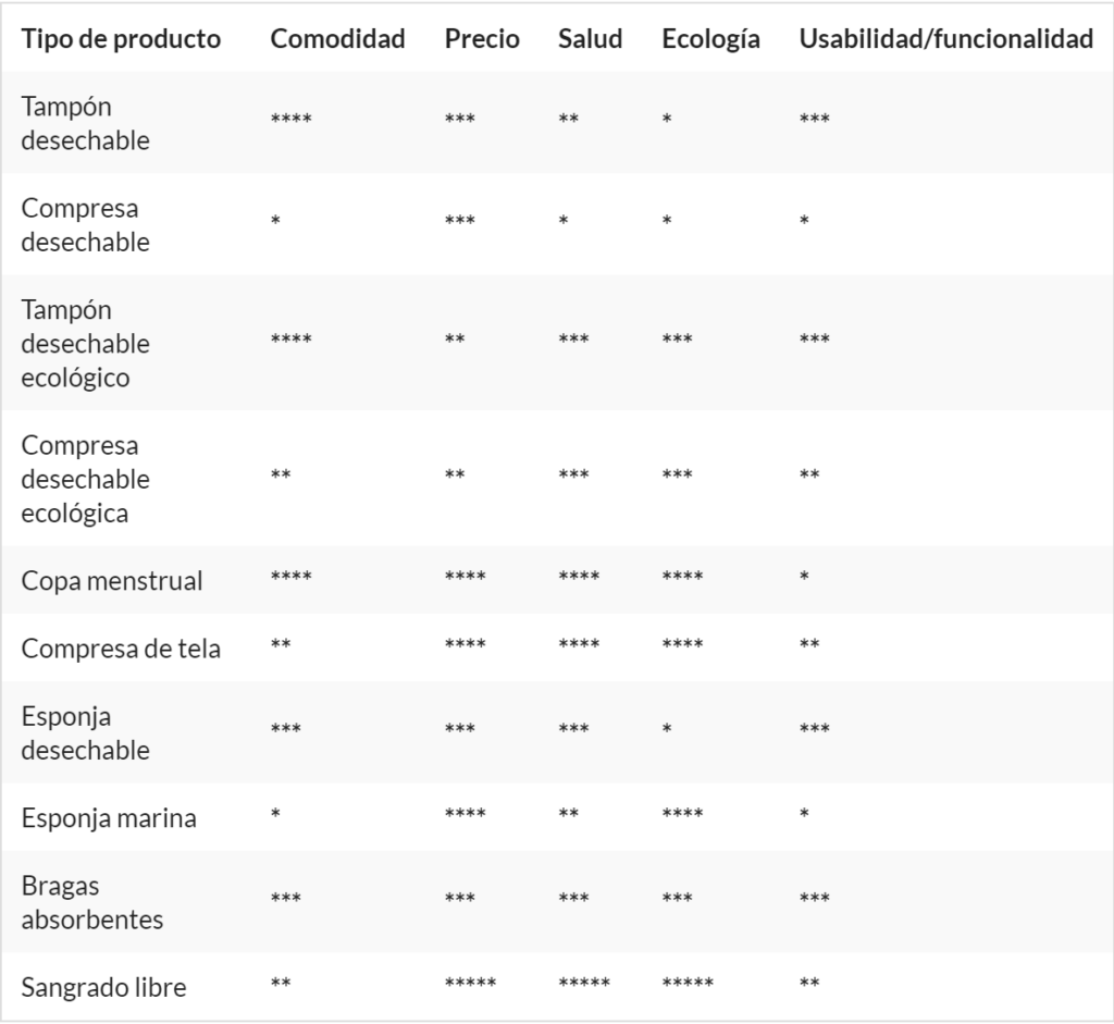 Tabla comparativa Higiene íntima
