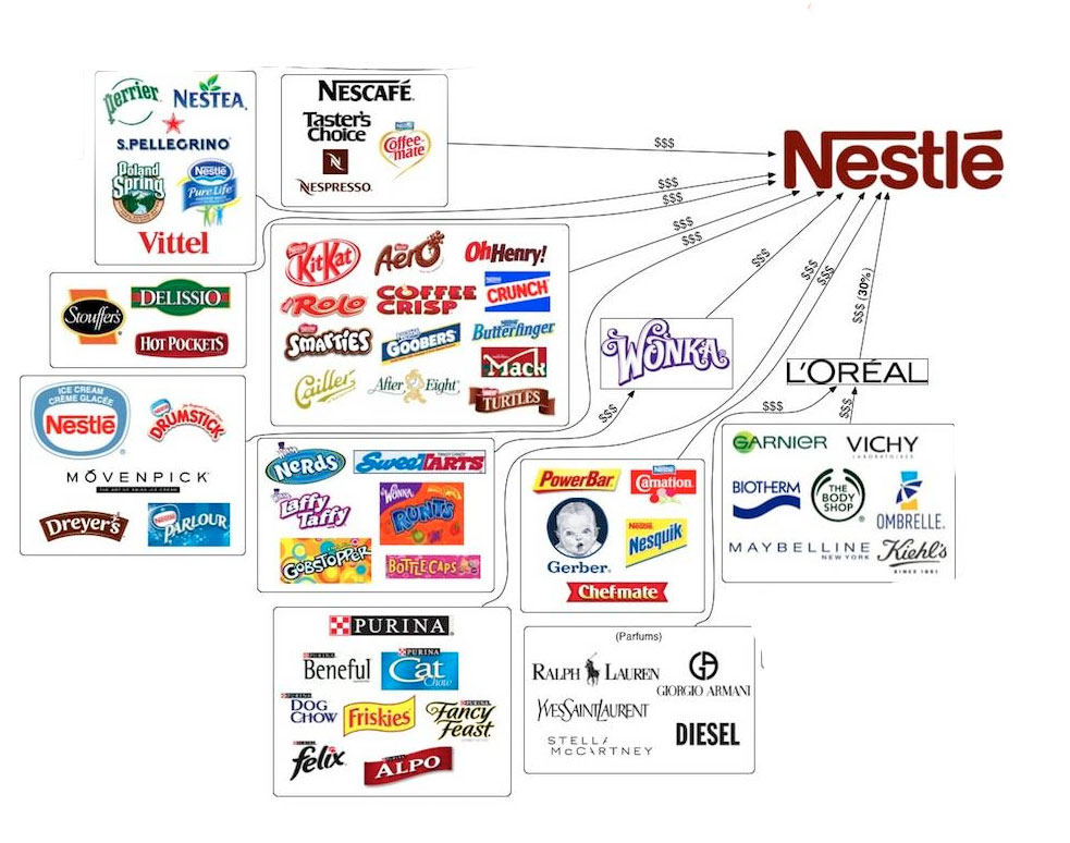 Nestlé Empresas contaminantes